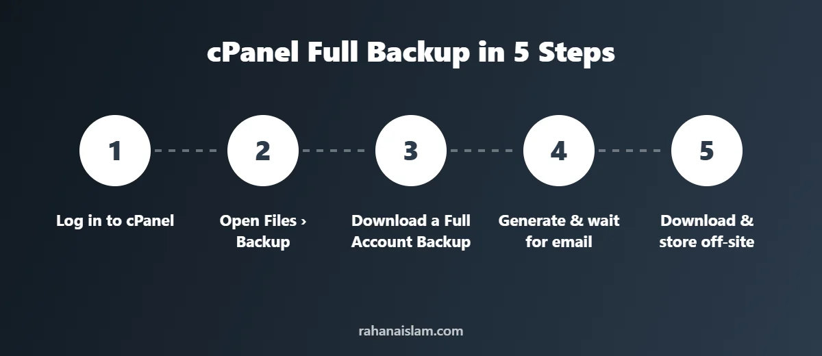 Steps to generate a full backup in cPanel