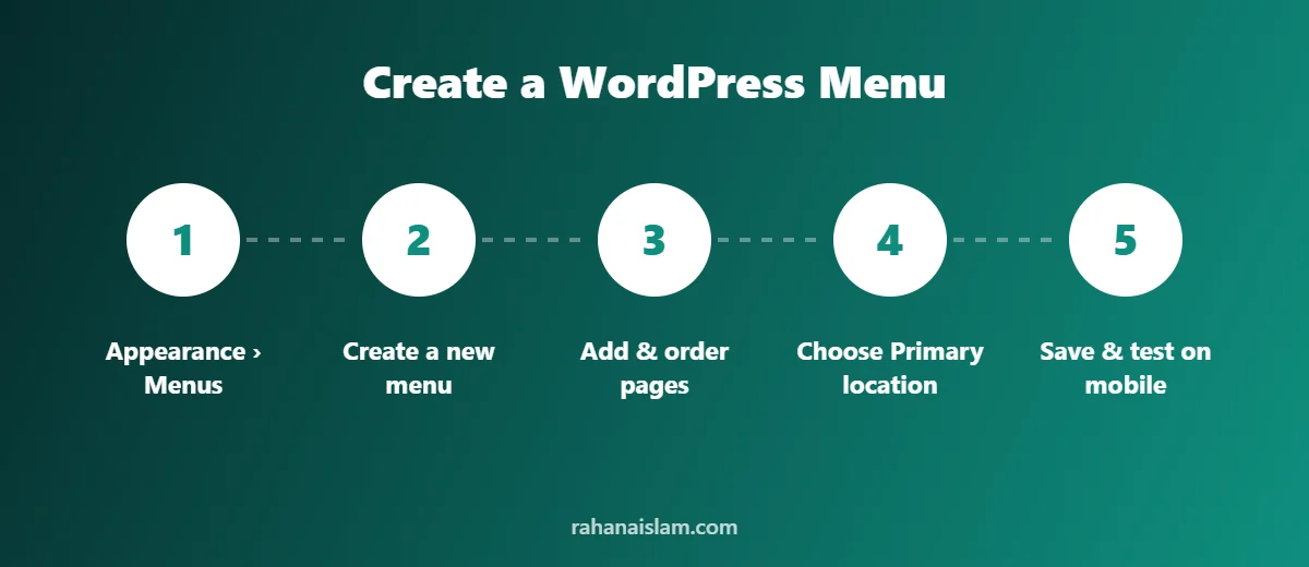 Steps to create a menu in WordPress