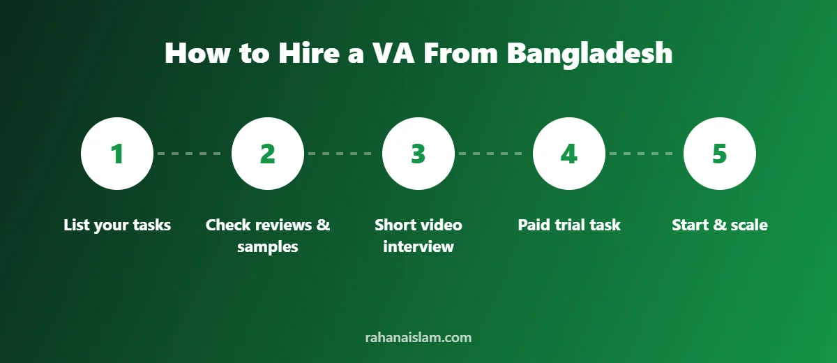 Steps to hire a virtual assistant from Bangladesh