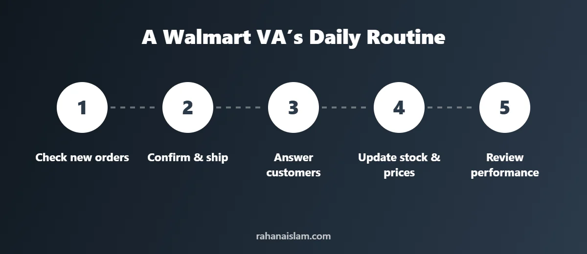 Daily routine of a Walmart virtual assistant